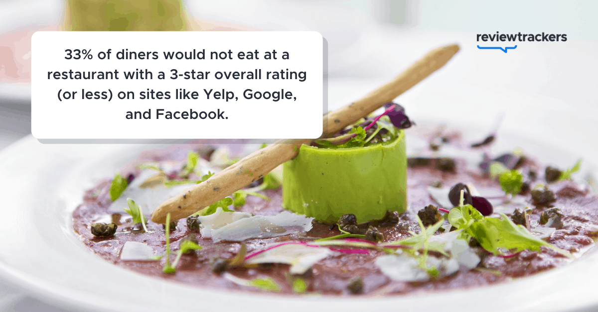 stats on restaurant review sites