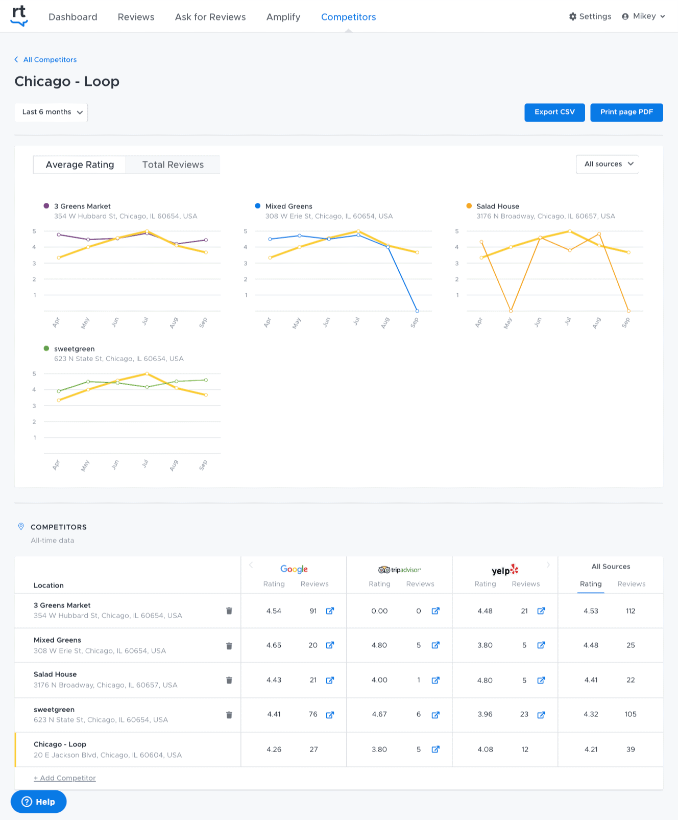 competitor analysis by reviewtrackers