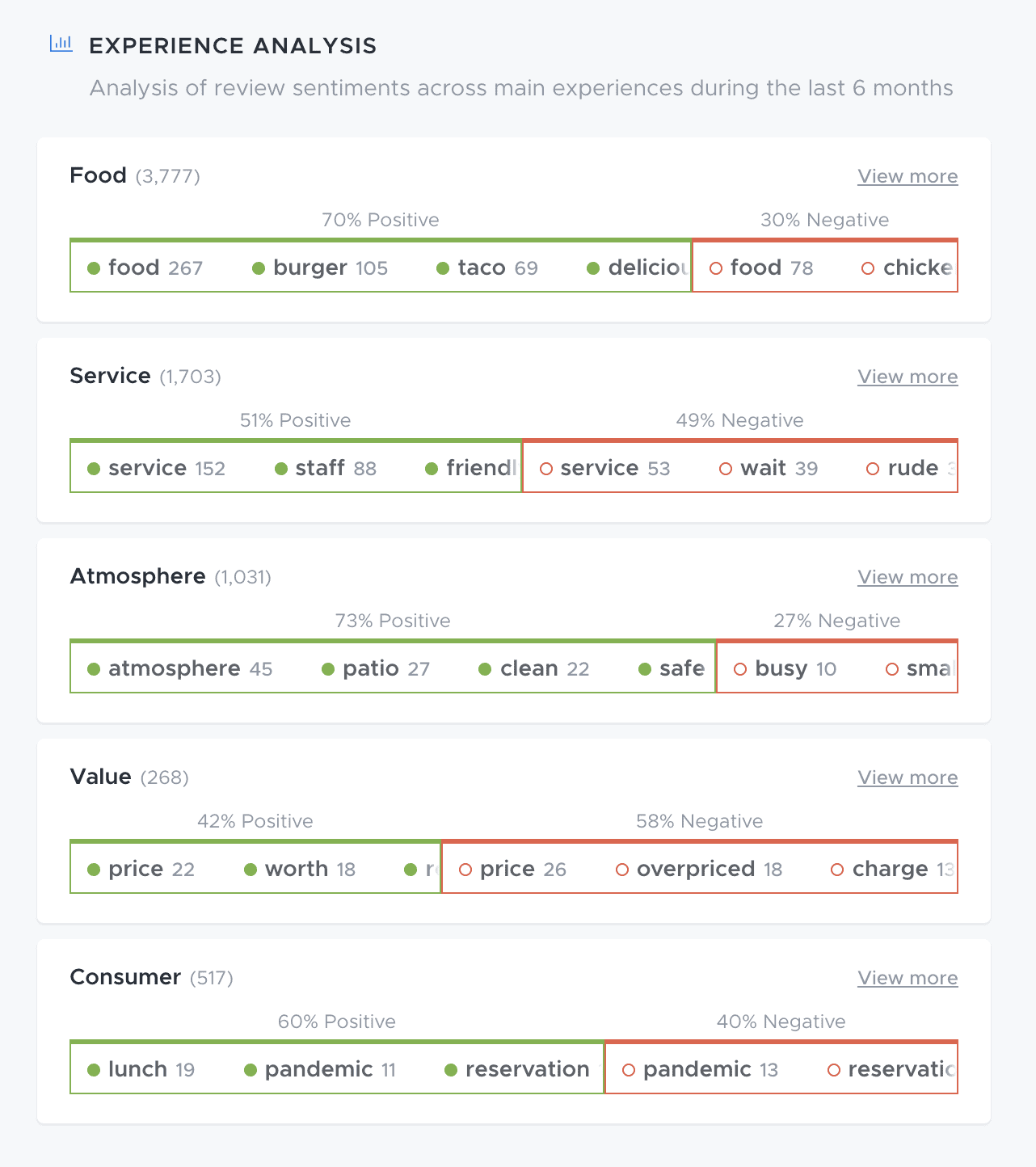 online reviews statistics: customer experience analysis of restaurant reviews